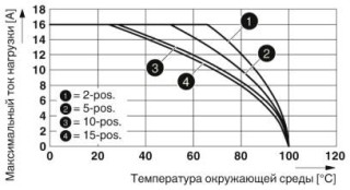 Диаграмма, График зависимости параметров от температуры для ST 2,5-TWIN-MT/1P, ST 2,5-TWIN-TG/1P и всех вариантов штекеров SP... .