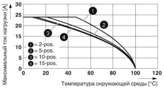 Диаграмма, График зависимости параметров от температуры для ST 2,5/ 1P, ST 2,5/ 2P, ST 2,5-TWIN/ 1P и всех вариантов штекеров SP... .