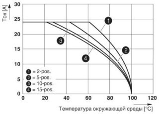 Диаграмма, На рисунке показана кривая зависимости от температуры параметров клеммы UT 2,5/1P..., используемой вместе со штекерными модулями UPBV 2,5