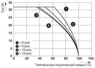 Диаграмма, На рисунке показана кривая зависимости от температуры параметров клеммы UT 4/1P..., используемой вместе со штекерным модулем UPVB 4