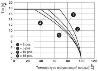 Диаграмма, На рисунке показана кривая зависимости от температуры параметров клеммы QTC 1,5/ 1P..., используемой вместе со штекерным модулем QP 1,5