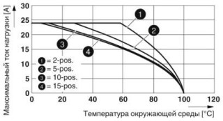 Диаграмма, График зависимости параметров от температуры для ST 2,5-QUATTRO/2P, ST 2,5-QUATTRO/4P и всех вариантов штекеров SP... .
