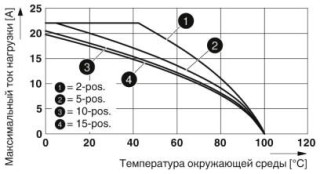 Диаграмма, График зависимости параметров от температуры для STTB 2,5/ 2P, STTB 2,5/ 2P-PV и всех вариантов штекеров SP... .