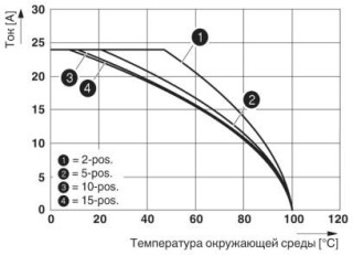 Диаграмма, На рисунке показана кривая зависимости от температуры параметров клеммы ST 2,5..., используемой вместе со штекерным модулем SP 2,5