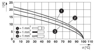 Диаграмма, Диаграмма изменения характеристик для 1,0 мм²