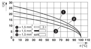 Диаграмма, Диаграмма изменения характеристик для 1,5 мм²