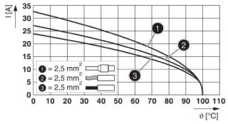 Диаграмма, График изменения характеристик для изделия сечением 2,5 мм²