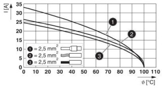 Диаграмма, График изменения характеристик для изделия сечением 2,5 мм²