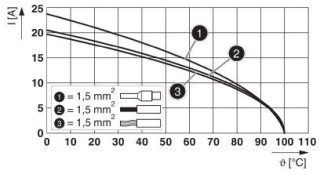 Диаграмма, Диаграмма изменения характеристик для 1,5 мм²