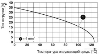 Диаграмма, График изменения характеристик для изделия сечением 4 мм²