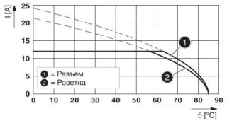 Диаграмма, Допустимая нагрузка по току