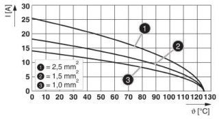 Диаграмма, Диаграмма изменения характеристик для гибких проводников