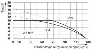 Диаграмма, Диаграмма изменения характеристик для 2,5 мм²