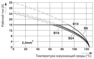 Диаграмма, На рисунке показан график изменения характеристик для различных контактных блоков серии B (от B6 до B24), сечение жил кабеля 2,5 мм²