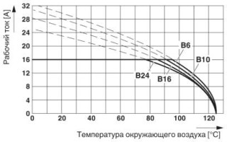 Диаграмма, График изменения характеристик,, Сечение провода: 2,5 мм²