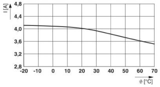 Диаграмма, Кривая изменения характеристик: предохранитель 4 А