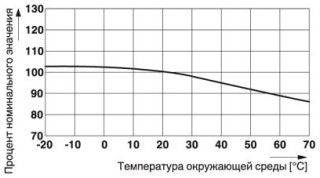 Диаграмма, Кривая изменения характеристик предохранителя TR5