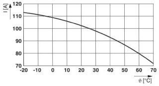 Диаграмма, Кривая изменения характеристик: предохранитель 100 мА