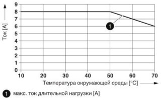 Диаграмма, Кривая изменения характеристик: макс. ток длительной нагрузки (питание клемм)