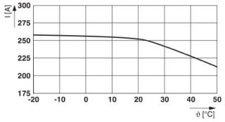 Диаграмма, Кривая изменения характеристик: предохранитель TE5