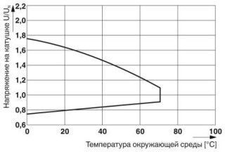 Диаграмма, Диапазон рабочих напряжений