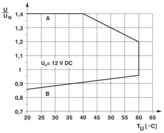 Диаграмма, Кривая A, максимально допустимое напряжение при длительной нагрузке Uмакс. при предельном токе продолжительной нагрузки на стороне контакто...