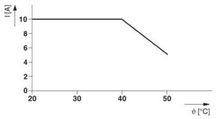 Диаграмма, Кривая зависимости параметров от температуры