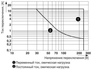 Диаграмма, Мощность отключения