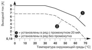 Диаграмма, График изменения характеристик