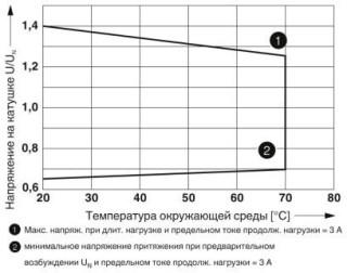 Диаграмма, Диапазон рабочих напряжений