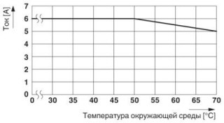 Диаграмма, График изменения характеристик