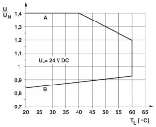 Диаграмма, Кривая A, максимально допустимое напряжение при длительной нагрузке Uмакс. при предельном токе продолжительной нагрузки на стороне контакто...