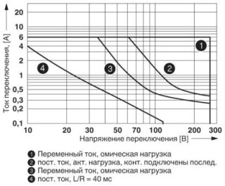 Диаграмма, Мощность отключения