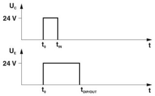 Диаграмма, Входной имульс tIN < настроенный выходной импульс tDIP (без повторного запуска при повторном включении)