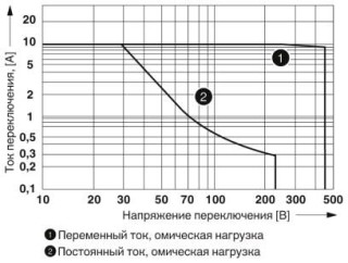 Диаграмма, Мощность отключения