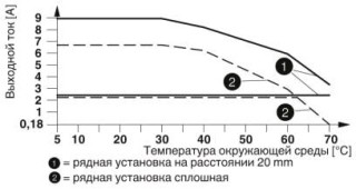 Диаграмма, Кривая зависимости параметров от температуры