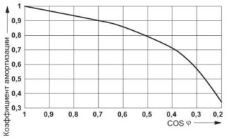 Диаграмма, Коэффициент срока службы при различных значениях cos phi