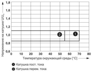 Диаграмма, Диапазон рабочих напряжений