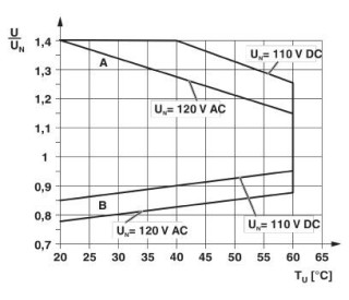 Диаграмма, Кривая A, максимально допустимое напряжение при длительной нагрузке Uмакс. при предельном токе продолжительной нагрузки на стороне контакто...
