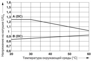 Диаграмма, Кривая A: Макс. напряжение длительной нагрузки при предельном токе длительной нагрузки, Кривая B: Мин. напряжение срабатывания при остаточн...