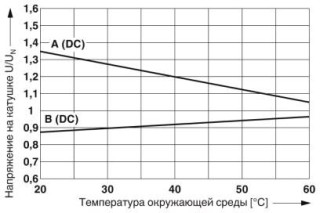 Диаграмма, Кривая A: Макс. напряжение длительной нагрузки при предельном токе длительной нагрузки, Кривая B: Мин. напряжение срабатывания при остаточн...