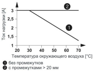 Диаграмма, На рисунке показан график зависимости тока нагрузки от температуры окружающей среды для PLC-OSP-.../24DC/3RW. Продолжительность включения: ...