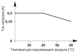 Диаграмма, На рисунке показан график зависимости параметров PLC-...24DC/48DC/500/W от температуры