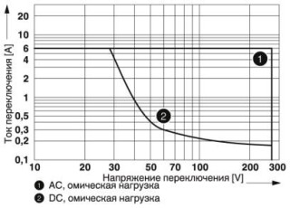 Диаграмма, макс. мощность отключения