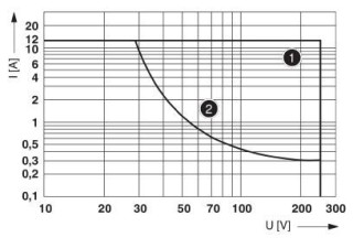 Диаграмма, Мощность отключения, Кривая 1: переменный ток, омическая нагрузка, Кривая 2: постоянный ток, омическая нагрузка
