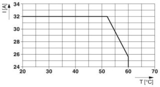 Диаграмма, Макс. допустимый ток в зависимости от окружающей температуры