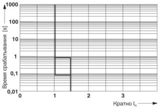 Диаграмма, Характеристика срабатывания