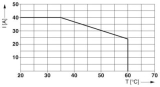 Диаграмма, Макс. допустимый ток в зависимости от окружающей температуры