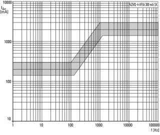 Расцепитель токов утечки, 0.1 -3A AC-DC чувствительные, 4P