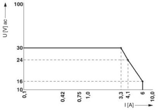 Диаграмма, Кривая нагрузки реле AC